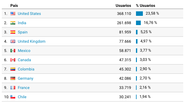 List of visitors per country in 2020 Top 10 list of visitors per country in 2020.